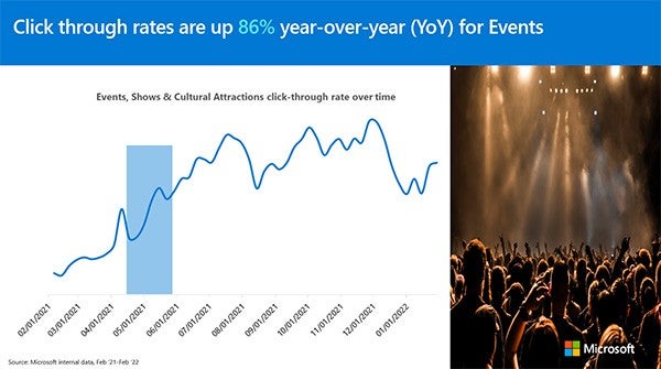 A graph shows an 86% increase in click-through rates year-over-year for Events.