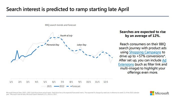 Searches are expected to rise by an average of 12%.