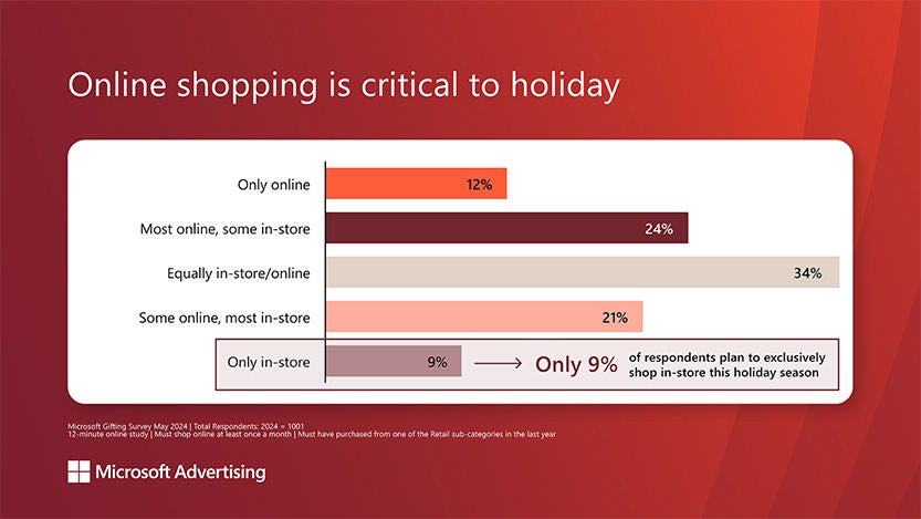 Bar chart from Microsoft Advertising showing consumer shopping preferences for the 2024 holiday season, indicating that online shopping is prevalent.