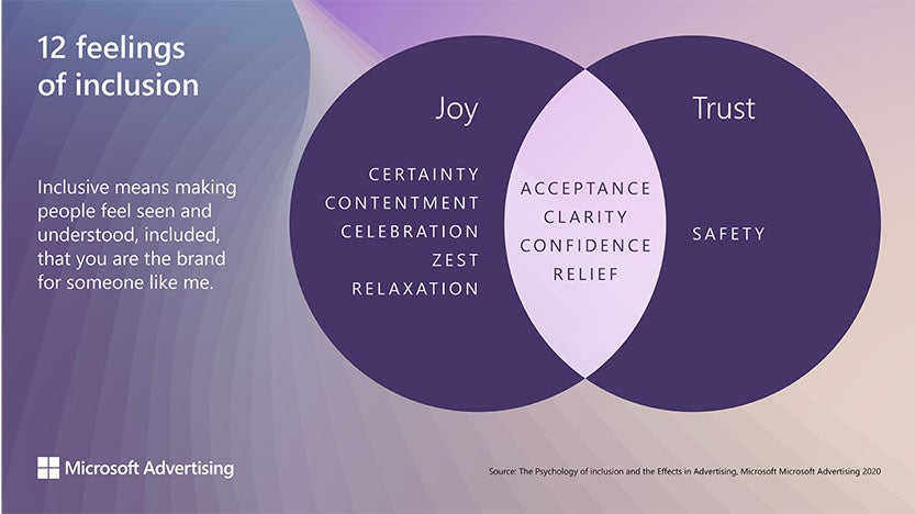 12 feelings of inclusion shown in Venn diagram.