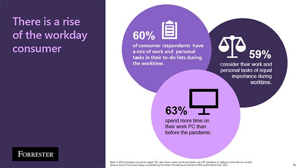 Illustration showing data about the rise of the workday consumer.