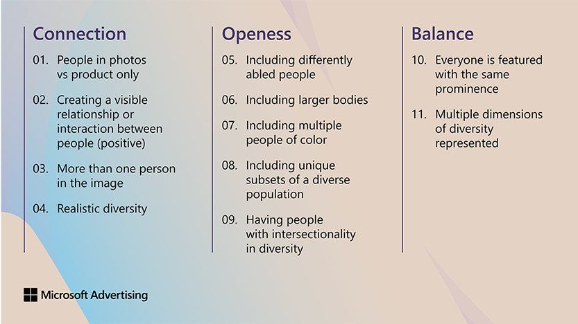 Connection: People in photos vs product only Creating a visible relationship or interaction between people (positive) More than one person in the image Realistic diversity Openness Including differently abled people Including larger bodies Including multiple people of color Including unique subsets of a diverse population Having people with intersectionality in diversity Balance Everyone is featured with the same prominence Multiple dimensions of diversity represented